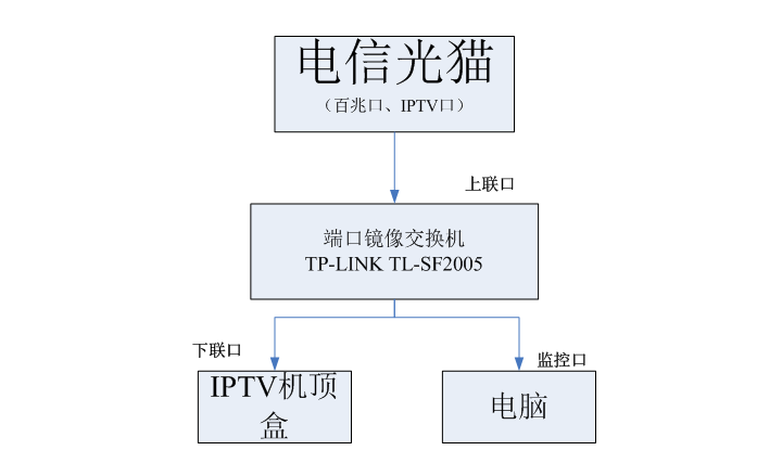 电信IPTV频道内网地址抓取方法